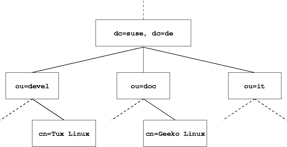 Structure of an LDAP Directory
