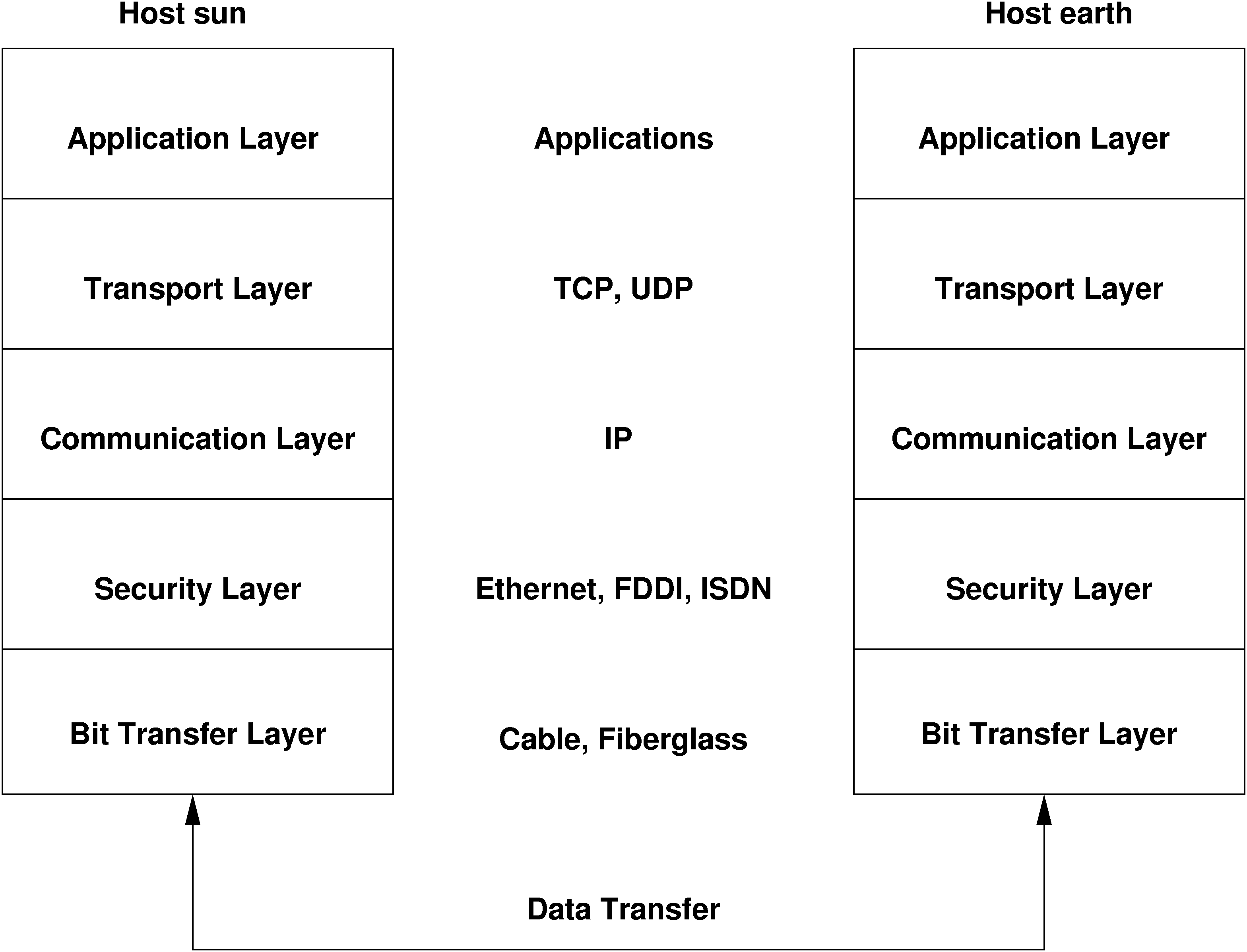 Simplified Layer Model for TCP/IP