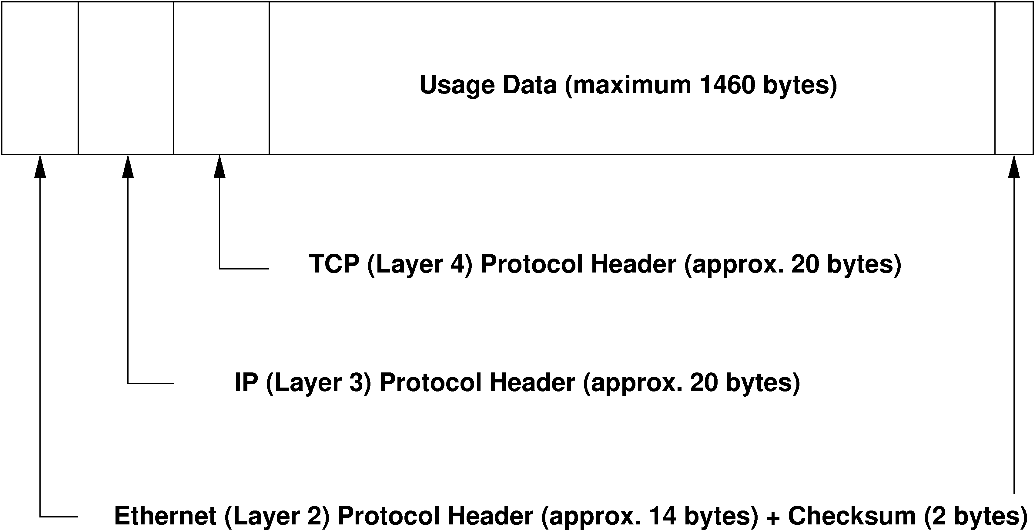 TCP/IP Ethernet Packet